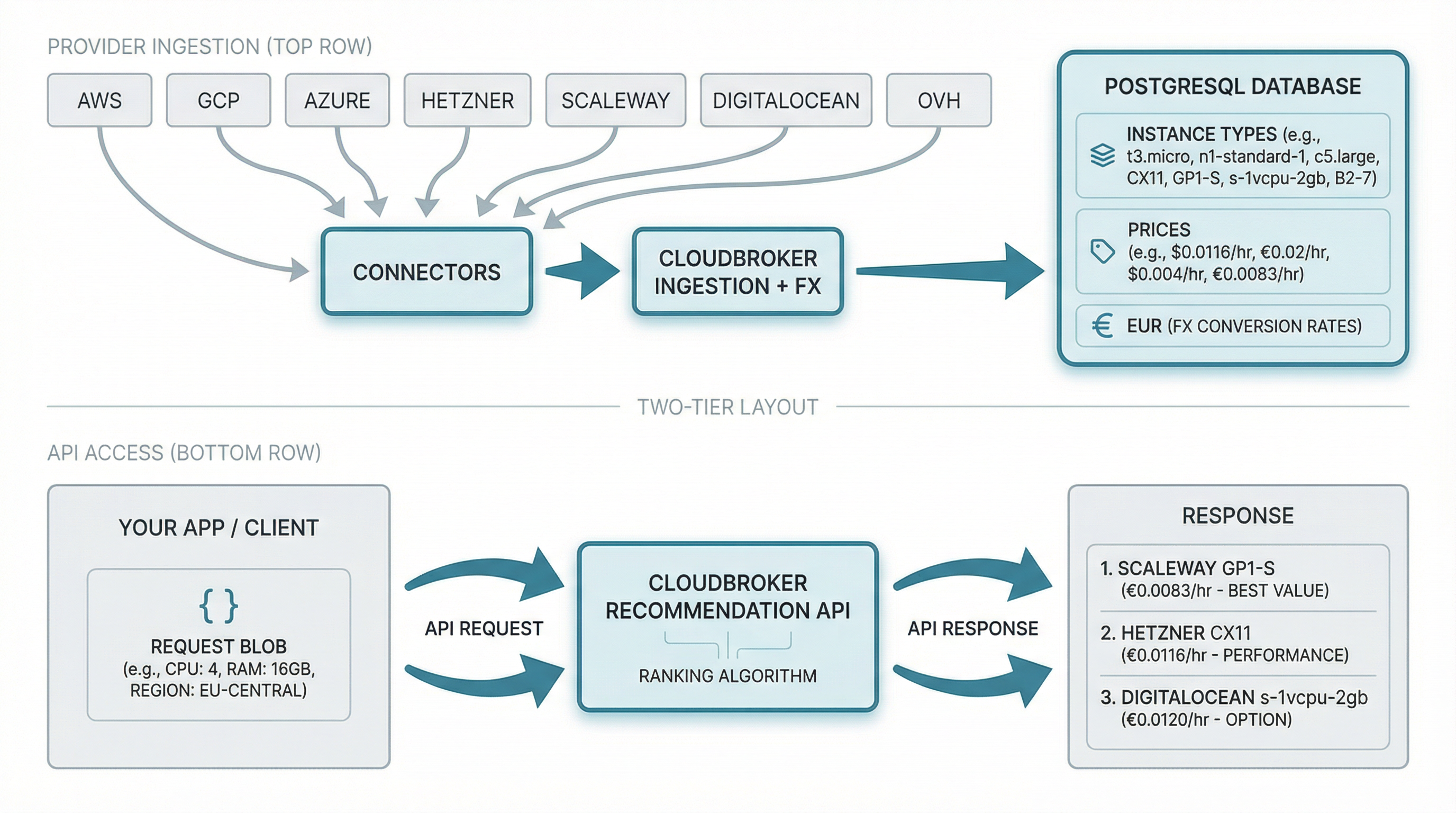 CloudBroker full scope: ingestion (providers → Connectors → Ingestion + FX → PostgreSQL); API flow (Client → CloudBroker → ranked recommendations).