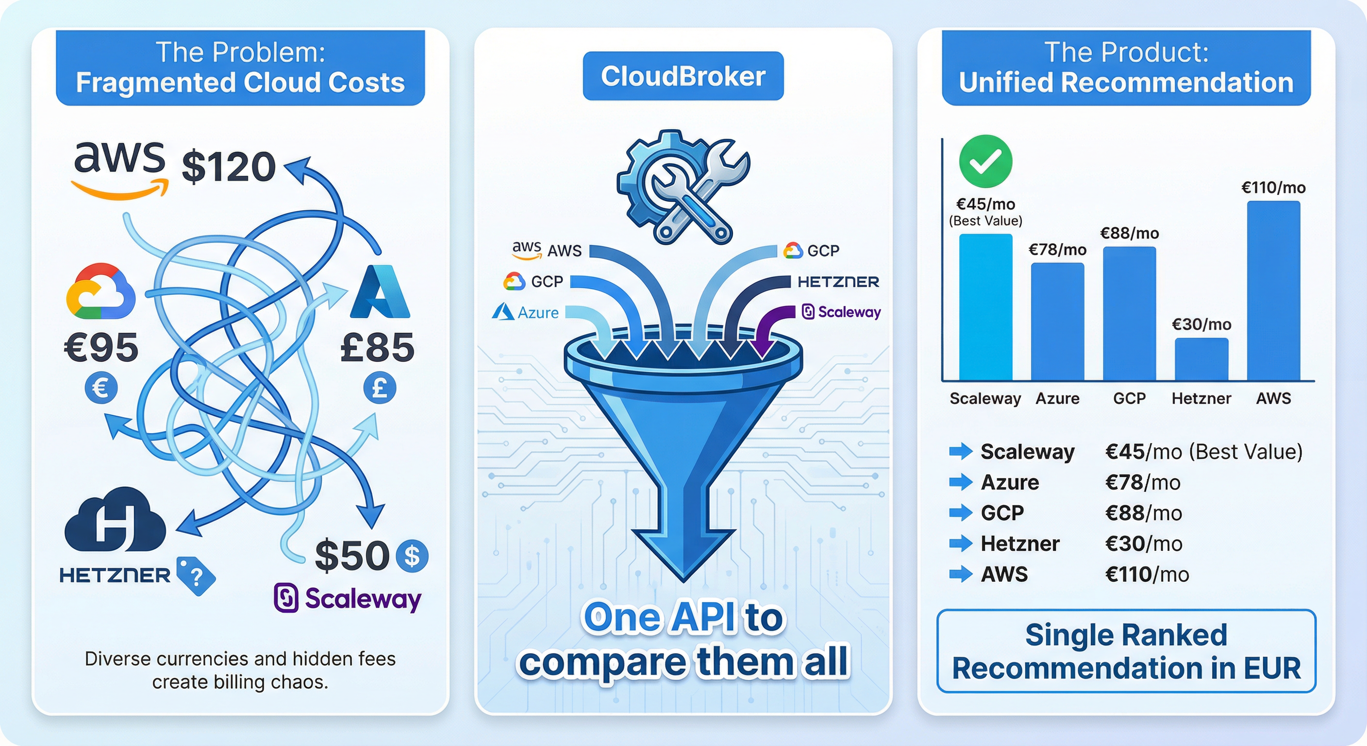 One API to compare VM prices across 17 cloud providers: AWS, GCP, Azure, Hetzner, Scaleway, DigitalOcean, OVH, Aruba, UpCloud, Open Telekom Cloud, Exoscale, IONOS, gridscale, STACKIT, Elastx, Cyso Cloud, and Seeweb.