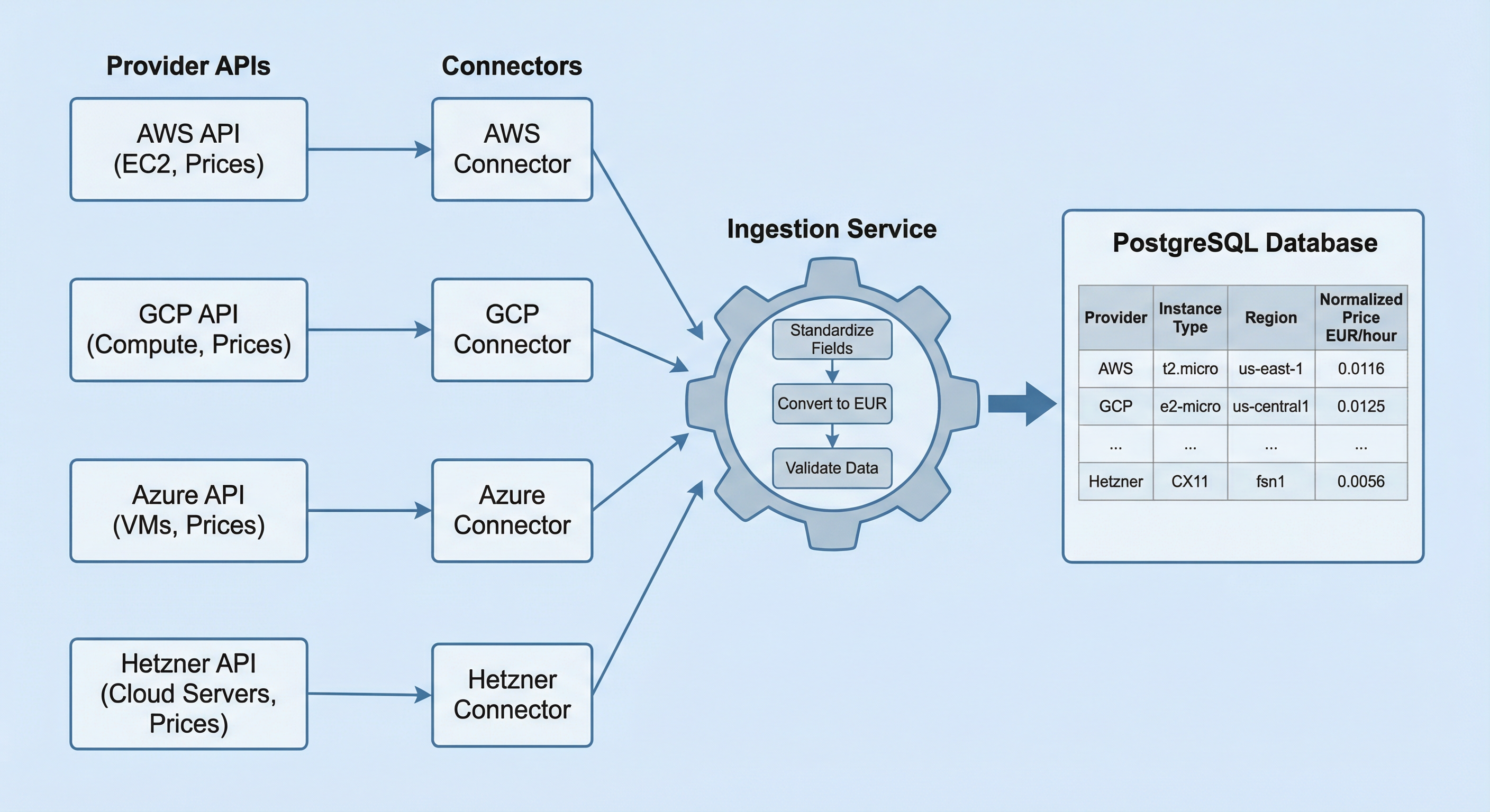 Provider APIs → Connectors → Ingestion Service → PostgreSQL.