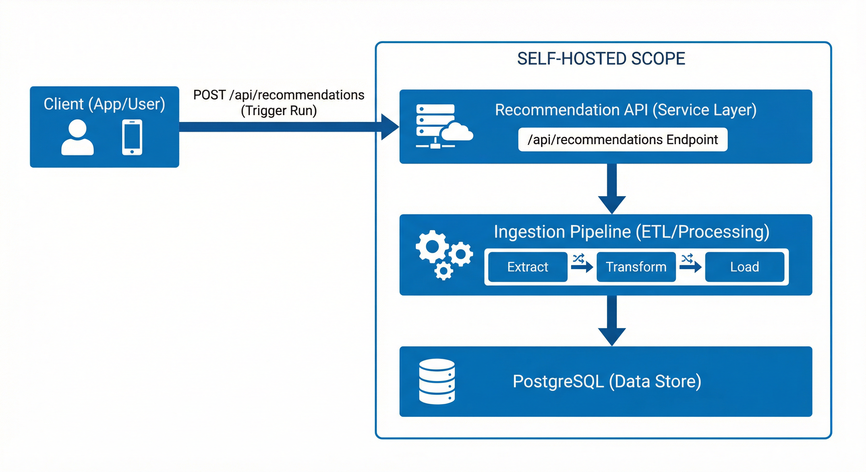 CloudBroker full stack: PostgreSQL, ingestion, recommendation API.