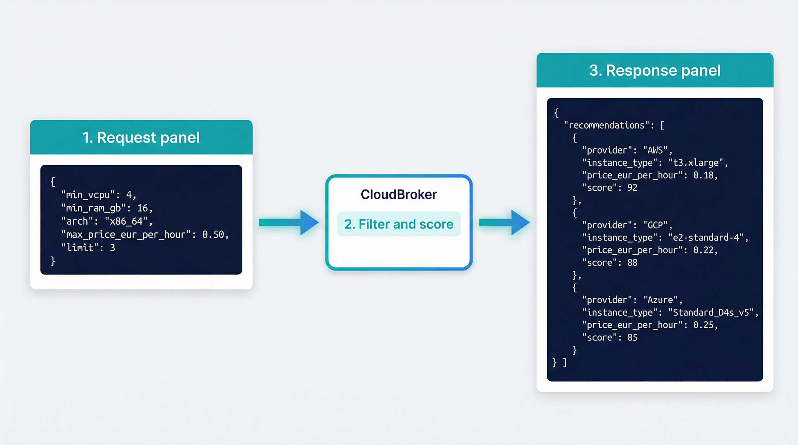 API request lifecycle: JSON constraints (min_vcpu, min_ram_gb, arch, max_price_eur_per_hour) → CloudBroker filter and score → ranked recommendations array.