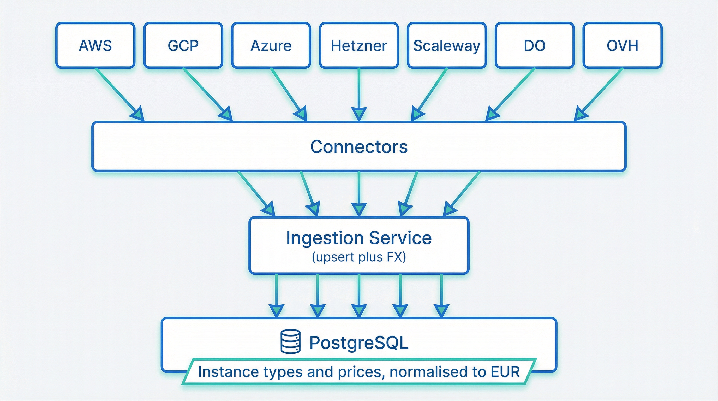 Provider APIs flow into Connectors, then Ingestion Service (upsert and FX) into PostgreSQL — instance types and prices, normalised to EUR.